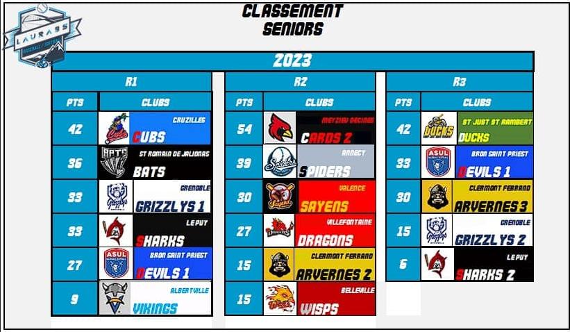 🦈Fin de saison chez les Sharks !🦈